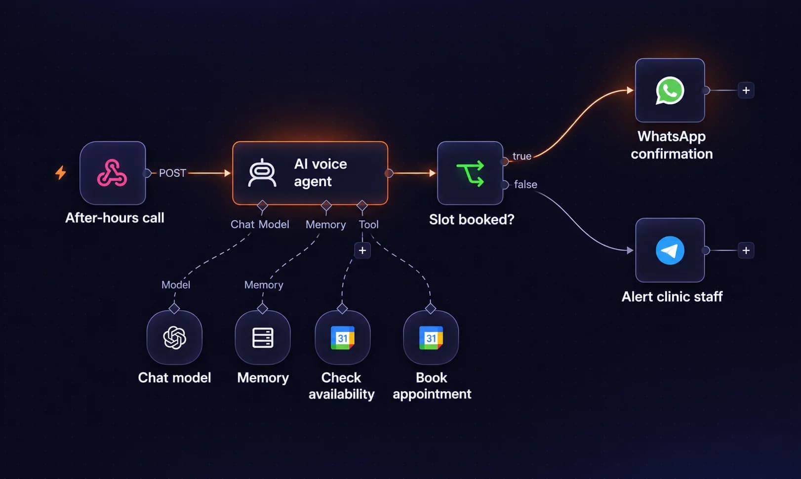 AI voice agent workflow — after-hours call → AI agent → booking → WhatsApp confirmation