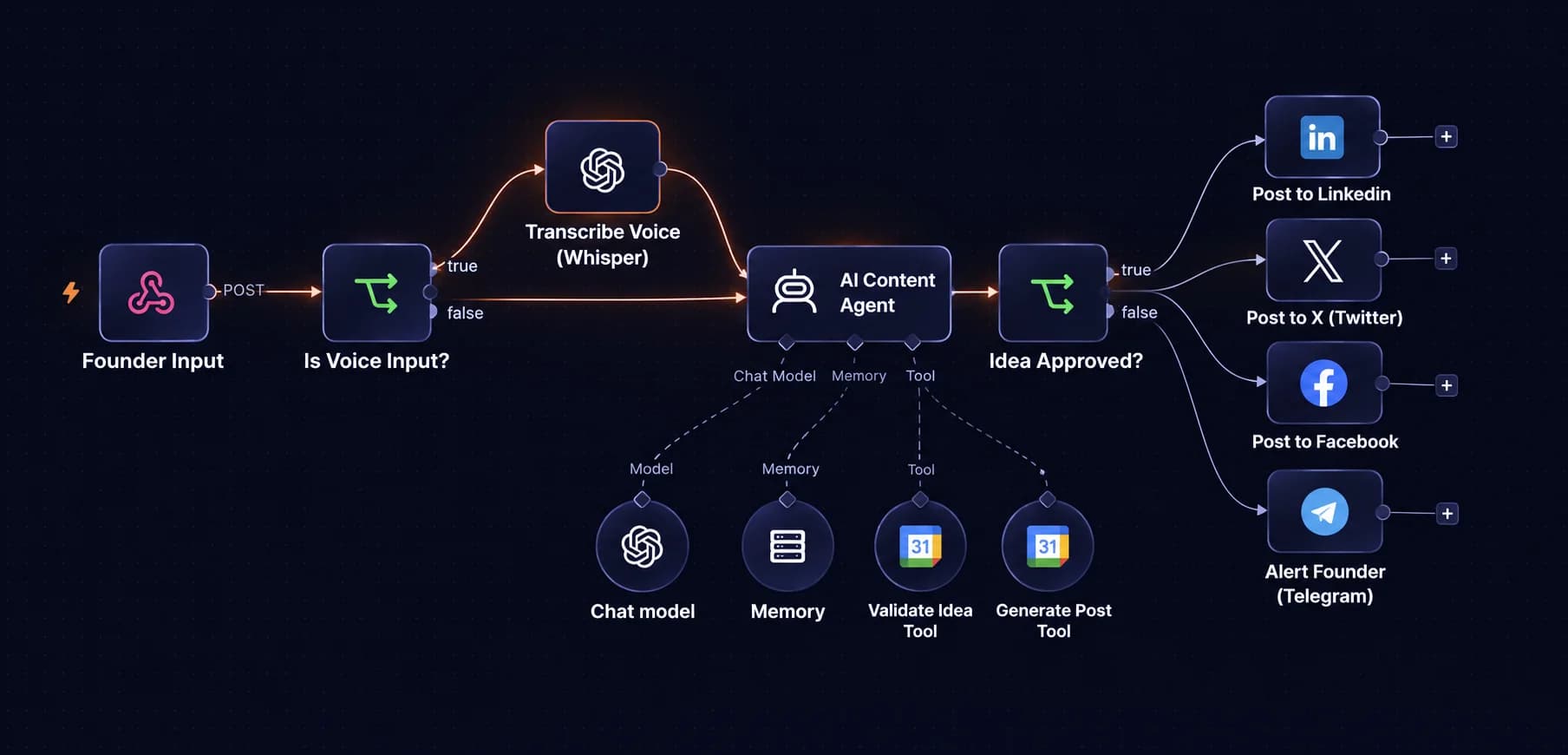 AI content automation workflow — founder input → AI content agent → post to LinkedIn, X, Facebook
